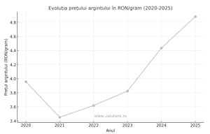Pret gram argint în ultimii 5 ani